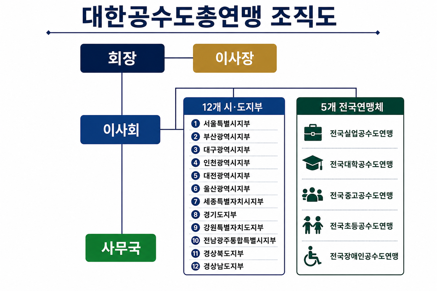 대한공수도총연맹 조직도